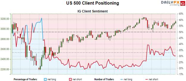 S&P 500 Rallies as Key Insiders Dump Stock, Traders Add Shorts