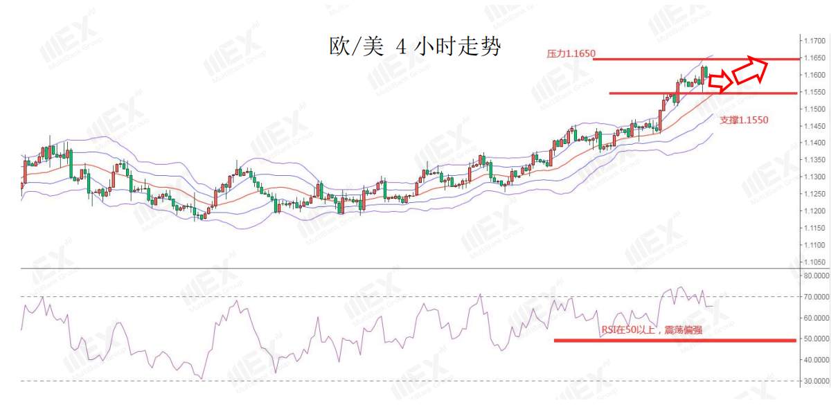 MEXGroup：欧元继续保持偏强走势，今日可重点关注各国PMI数据