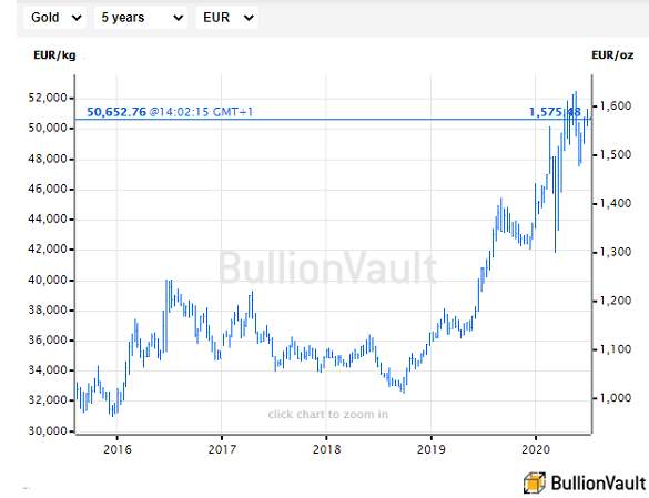 Gold Price Slips as Euro and UK Stock Markets Slide on Deeper Covid Recession Forecasts