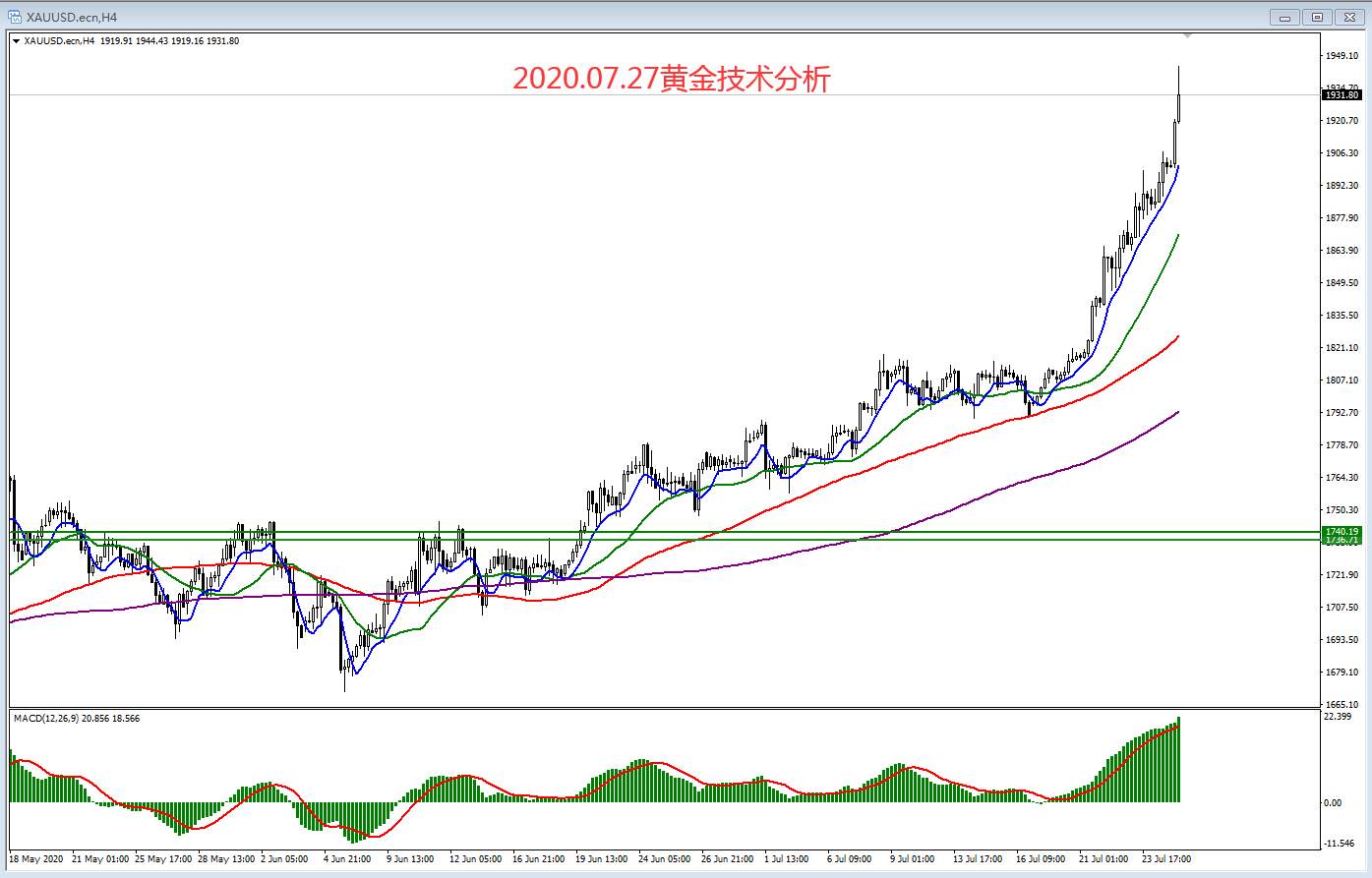 2020.07.27黄金技术分析