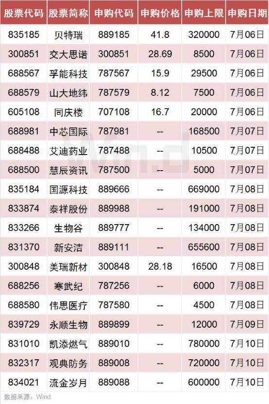 你好，3100点！涨涨涨过后，下周还将迎来三大重磅