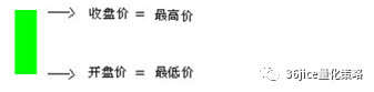 《从零开始学外汇》2.1.2K线基础图解
