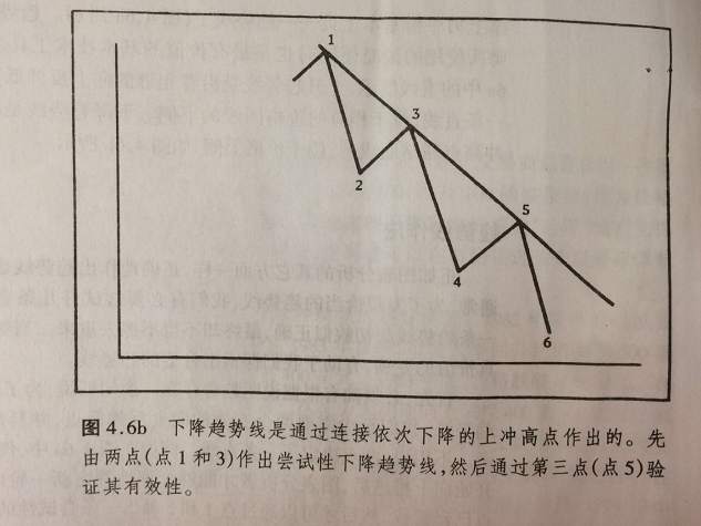 怎样使用趋势线