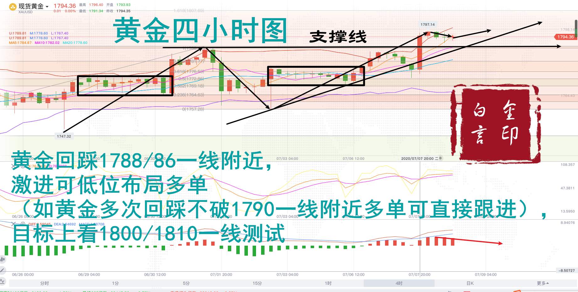 白言金：黄金提振，再次挑战1800，多头之路势不可挡！