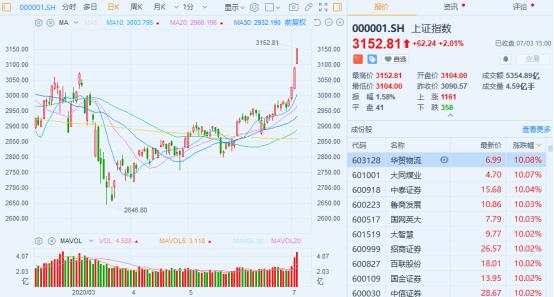 券商 A股 证券 融资 两融 资金