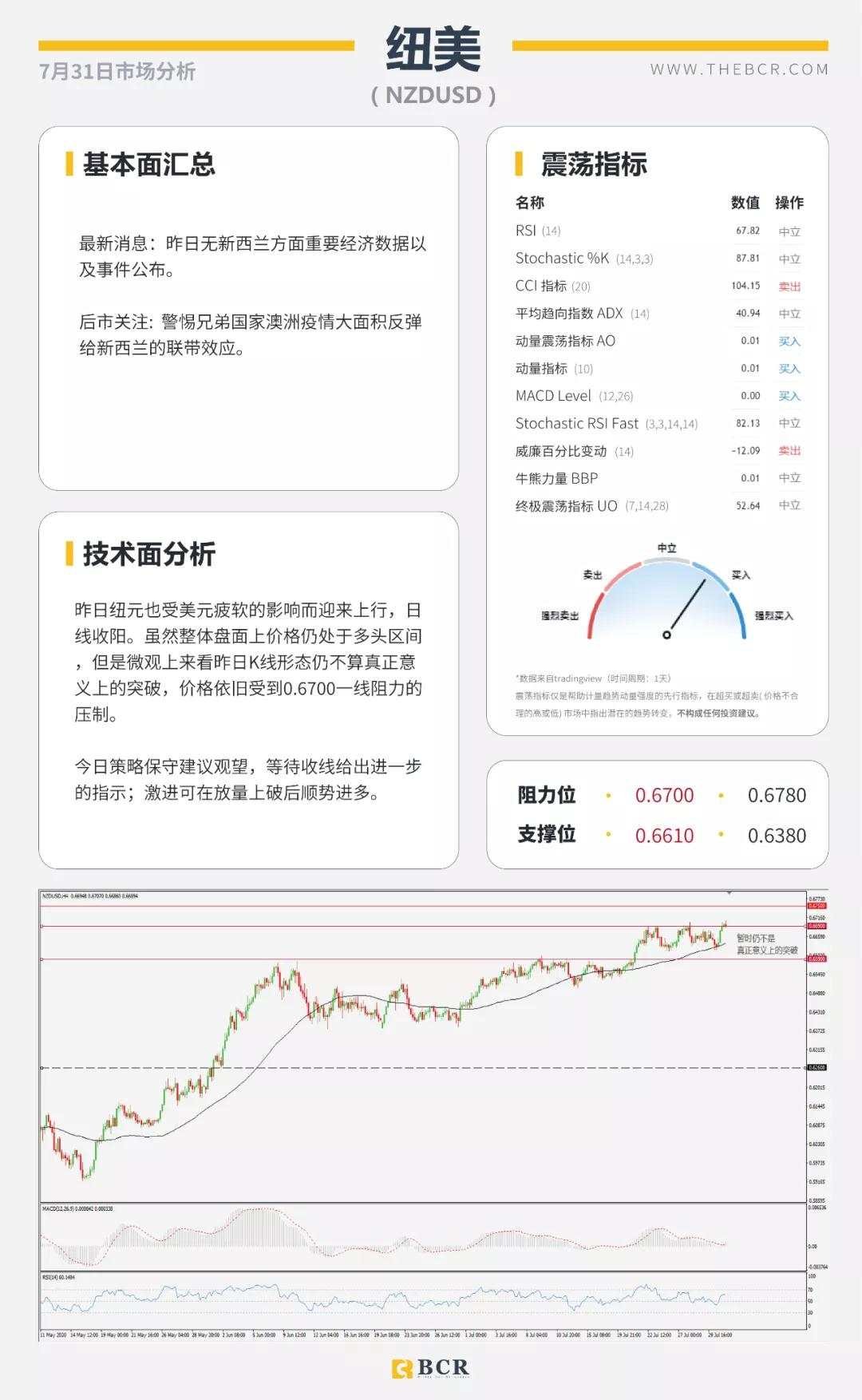 BCR7.31日货币、黄金、原油市场分析