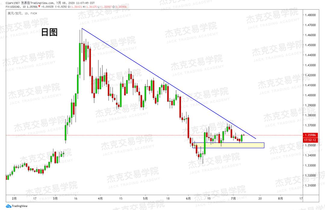 [7月8日策略]黄金/原油/英镑/欧元/美日/澳元/标普/BTC/BCH