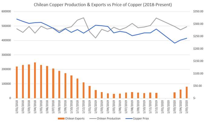 Copper Price Outlook: XCU/USD May Fall as RSI Diverges with Price