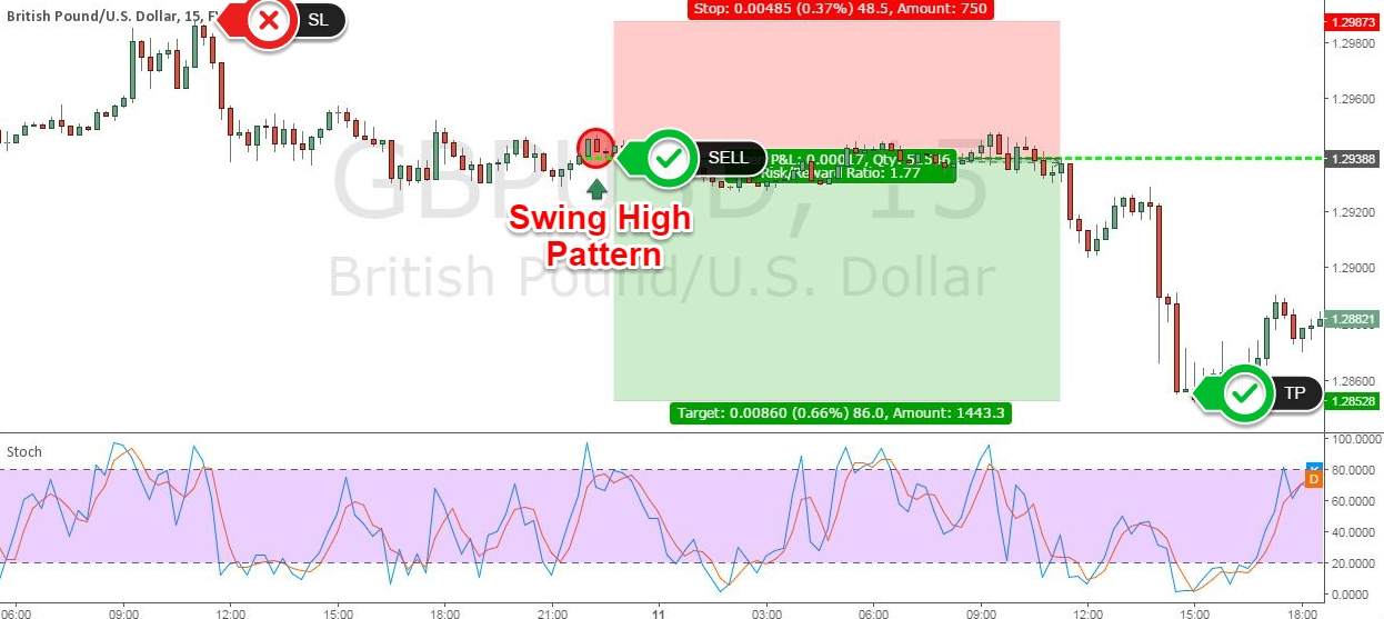 [Chiến lược giao dịch] Day trading thật hiệu quả với Stochastic và mô hình giá