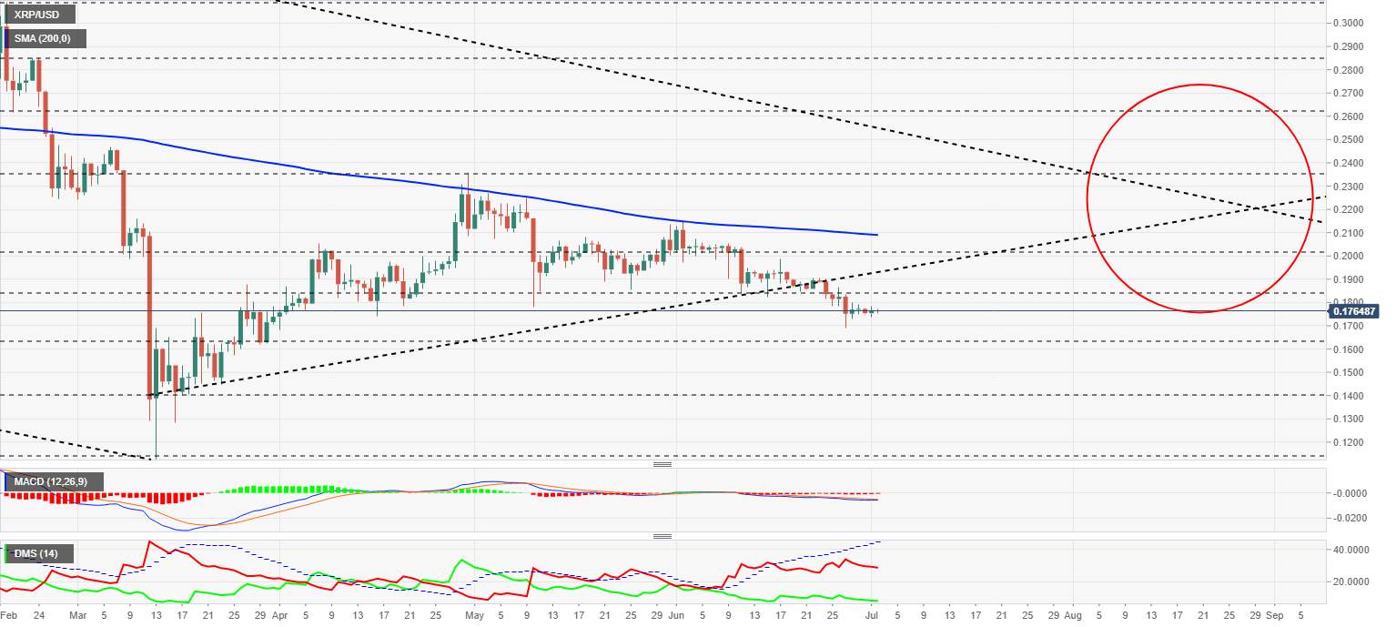 Top 3 Price Prediction Bitcoin, Ethereum, Ripple: Looking for the best path to the Moon