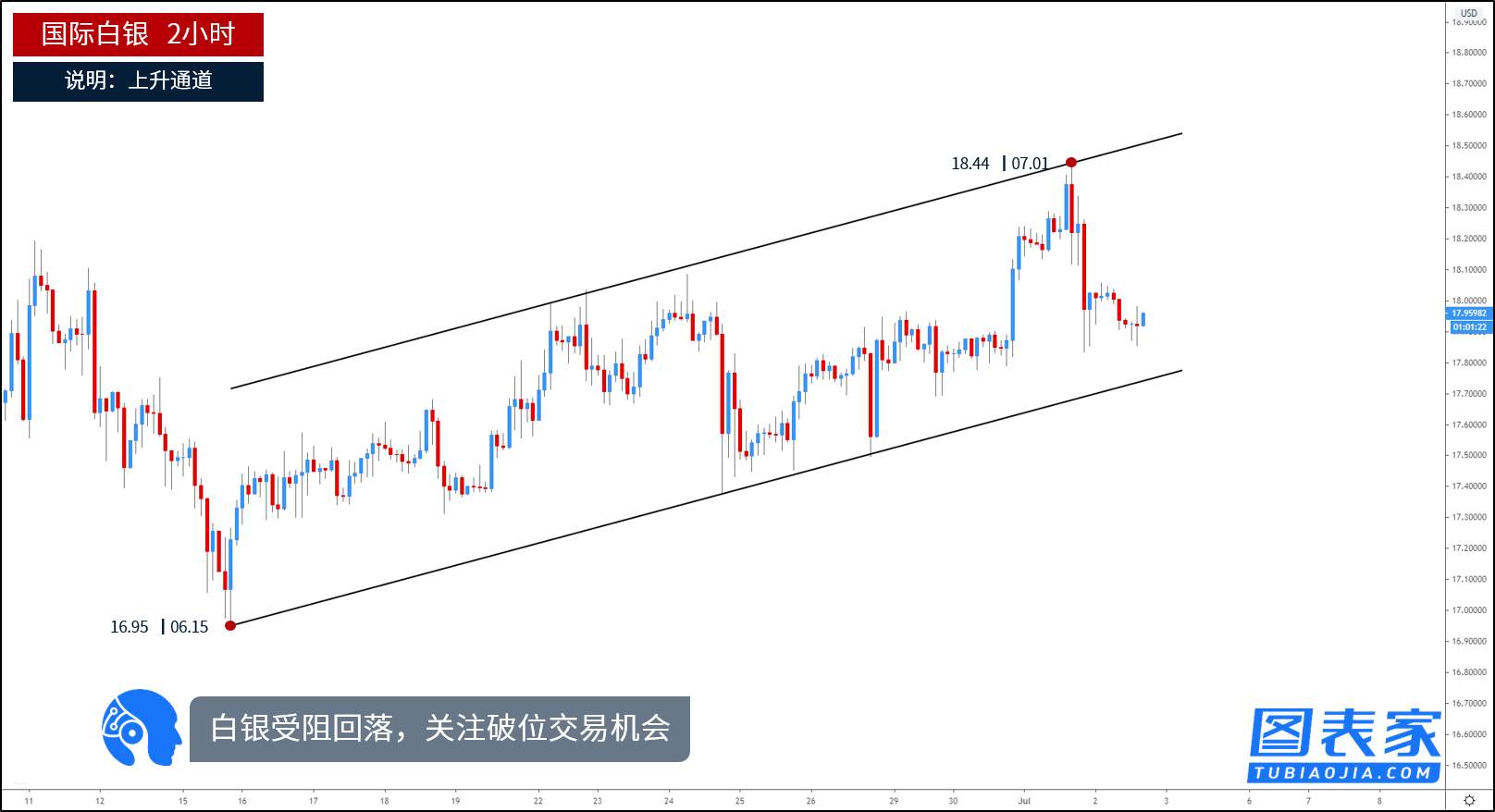 技术图表：关注国际白银，欧元兑英镑破位机会