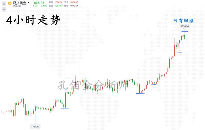 孔佰金：黄金上涨劲头疲软？！小心强势回调蓄力！今日操作先空后多