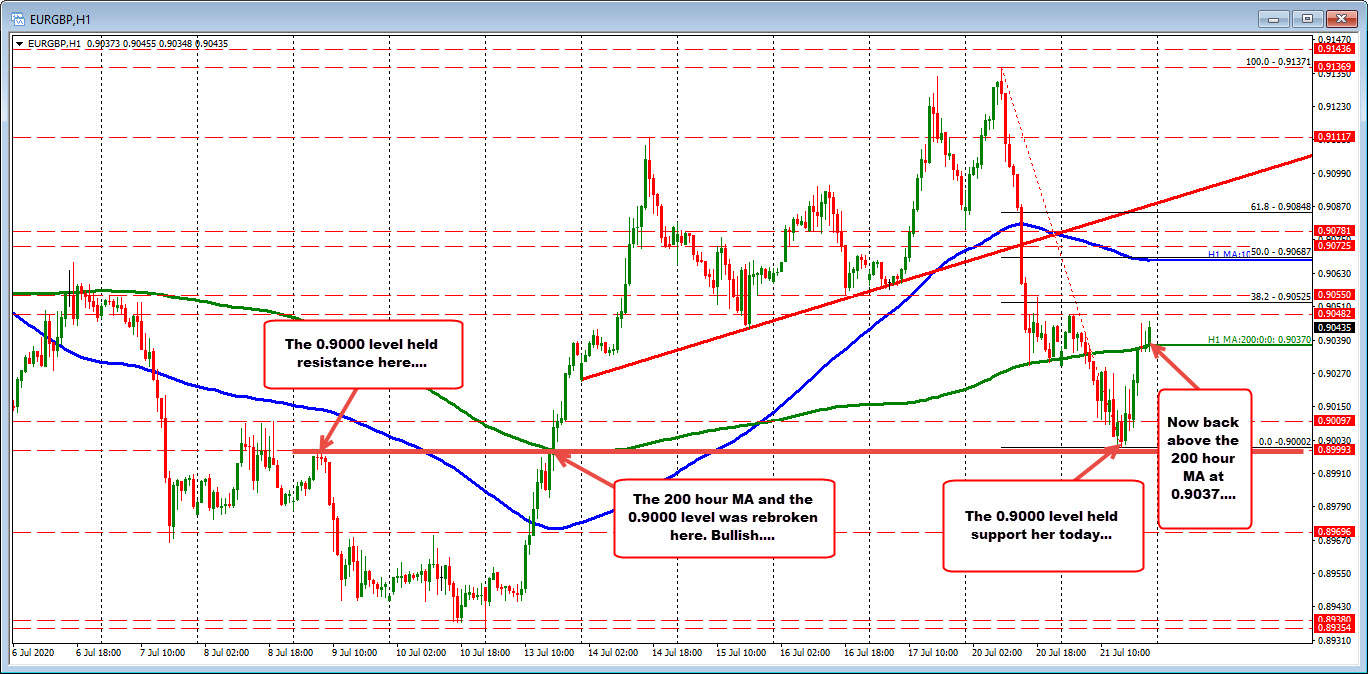EURGBP back above the 200 hour MA