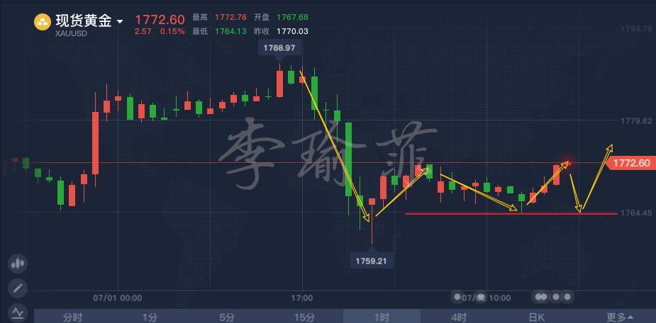 李瑜菲：7.2非农提前登场，非农来袭之前黄金回踩做多