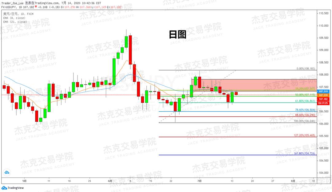 [7月14日策略]黄金/原油/英镑/欧元/美日/澳元/标普/BTC/BCH