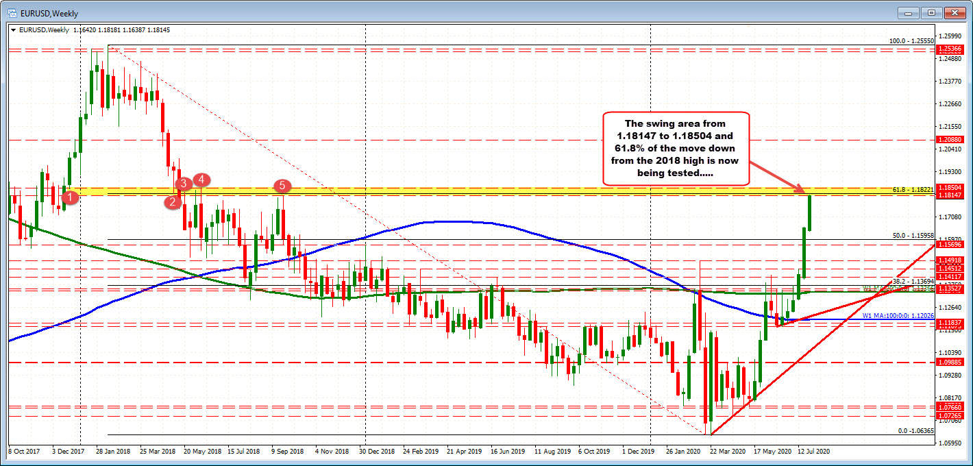 EURUSD trades to a new session high. Keeps the buyers in firm control