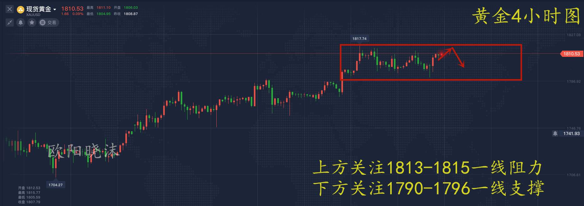 欧阳晓沫：7.15黄金高空获利，低多捡钱，扭亏为盈方案