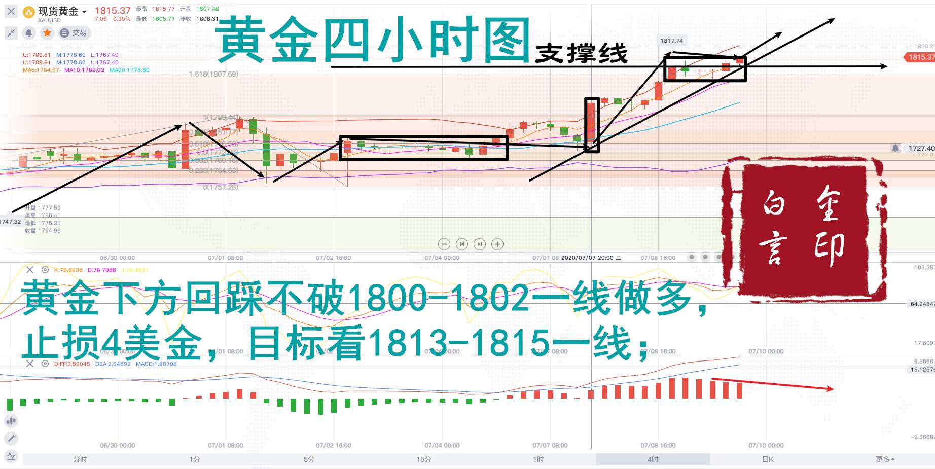 白言金：黄金步步高升，空头必砸盘破低！