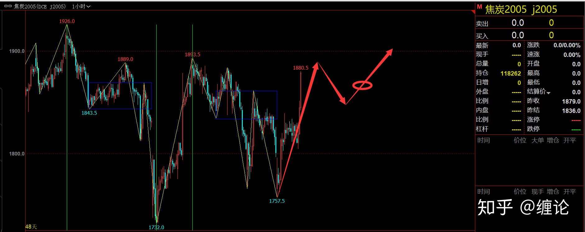 缠论基础及每周实战学习四十七（3月15日）