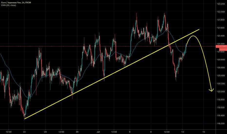 EURJPY BROKEN TRENDLINE