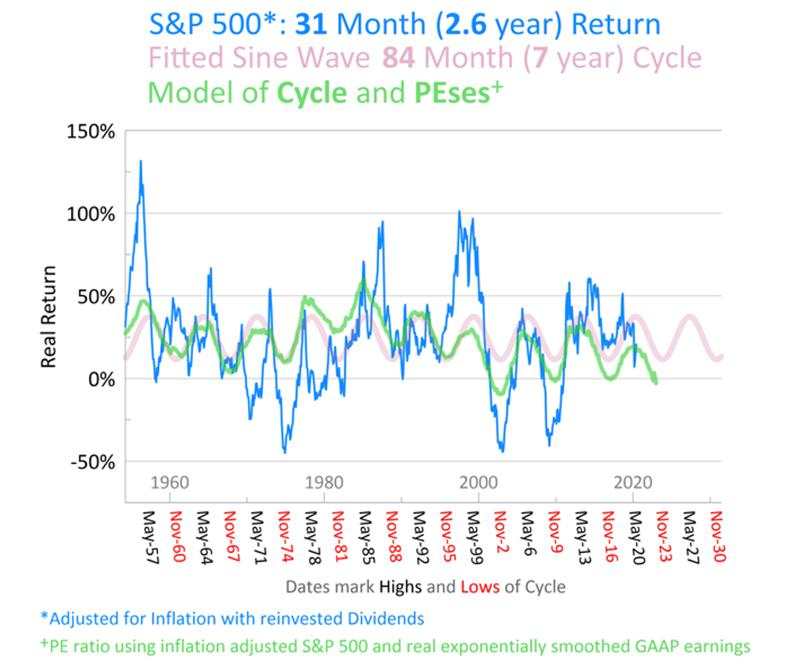 9个周期，7月是美股创新高的最后机会？