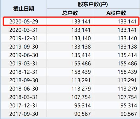 唏嘘！昔日千亿白马、创业板明星股同日被暂停上市，20万股民深陷泥潭