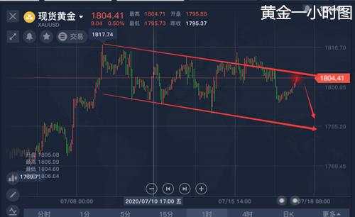 舒鑫欢：黄金反弹05正是空单大好时机，美盘策略首发
