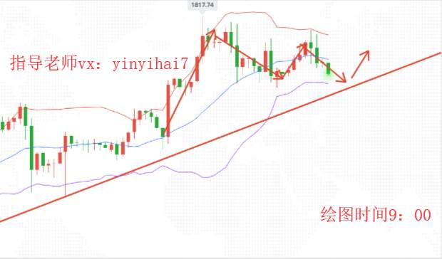尹溢海:7.14黄金今天怎么看？昨日完美预测,今天跟上就获利！