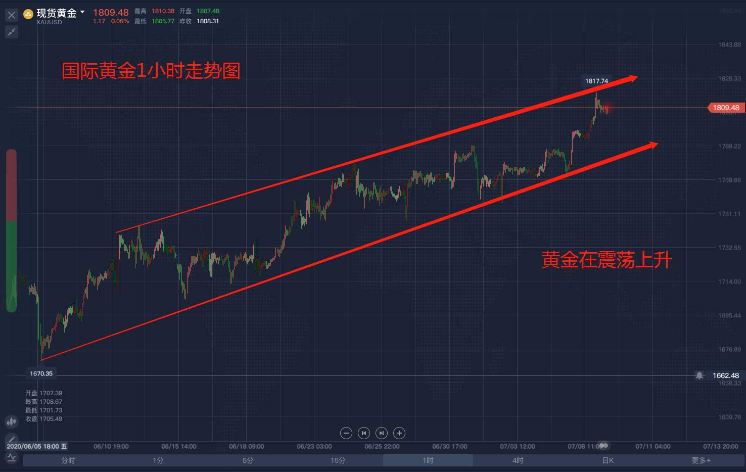 知道黄金1800的原因后，我们该如何进行市场投资？