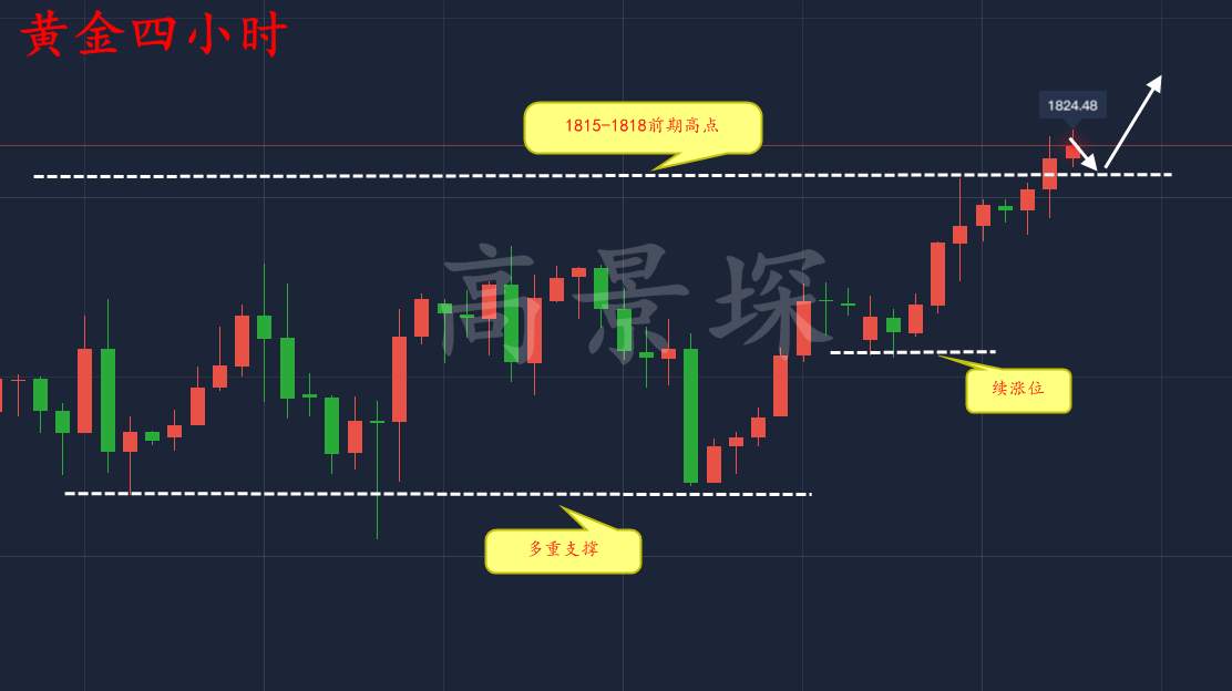 高景堔：美盘前不是做多的最佳时机，回调18直接多，空单快解套