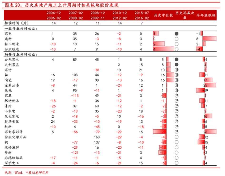 地产后周期将带来哪些投资机会