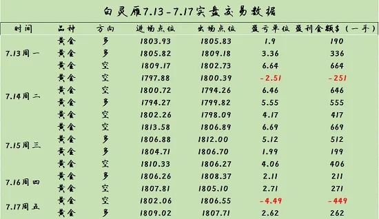 白灵雁：7.19黄金高涨趋势仍在继续，原油落井下石