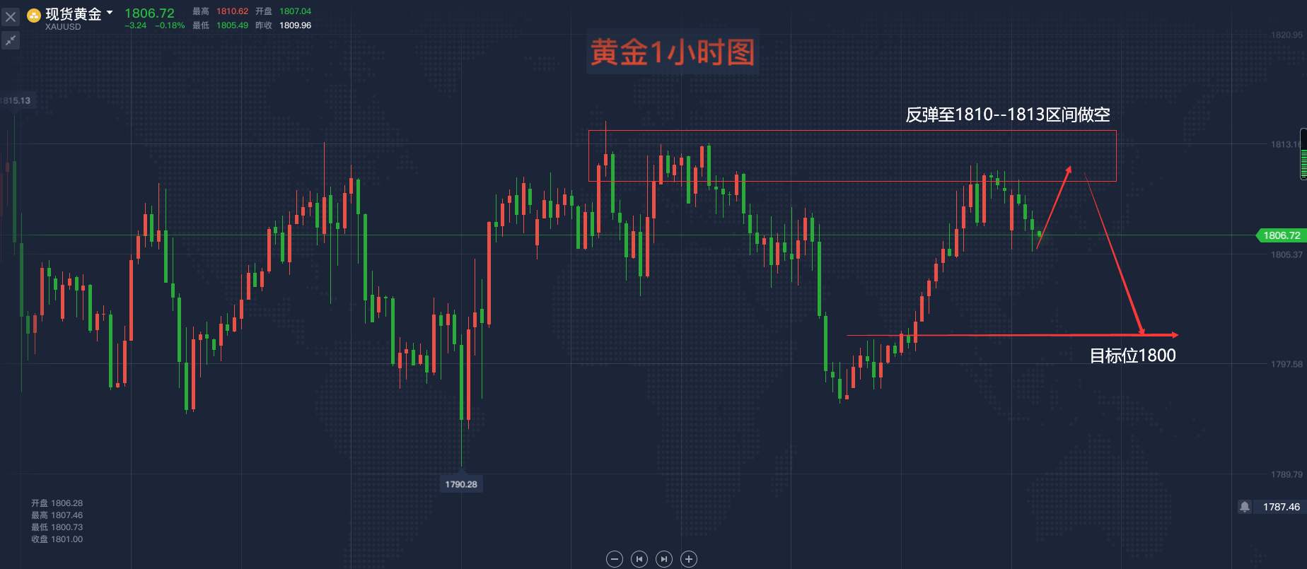 马坤振：黄金开盘走弱，日内反弹做空