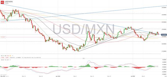 USD/MXN Week Ahead: Signals are Mixed, and so is Risk Sentiment