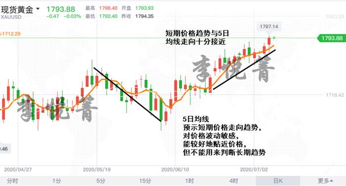 李悦箐：史上最全面的均线理论详解，学会这三点就够了