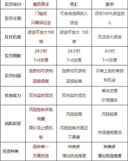 李瑜菲：为什么越来越多的股民转战投资黄金？炒黄金赚钱吗？