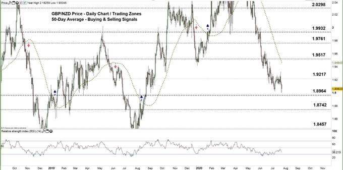 GBP/NZD Forecast: Reversal Signals on GBP vs NZD Price Chart