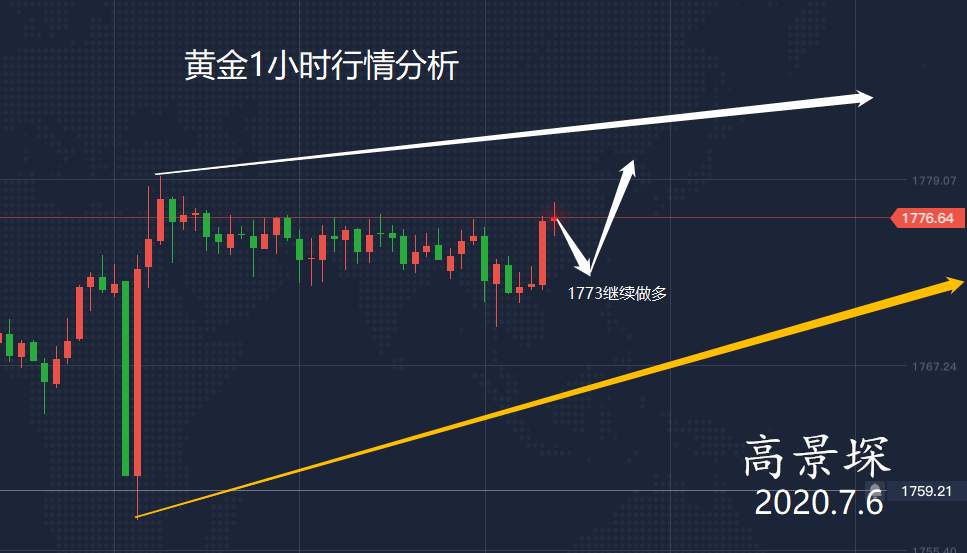 高景堔：7.6黄金如期暴涨，空单将彻底再无希望