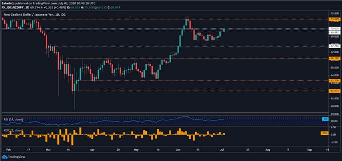 NZD/JPY May Fall as US-China Tensions Escalate Over Hong Kong