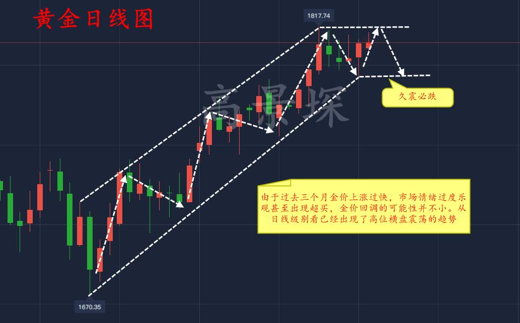 高景堔：晚间美联储将放大招，多单不保，空单别慌看过来