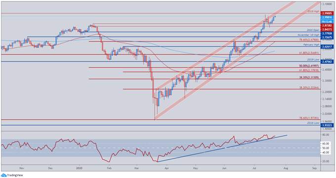 Copper Price Outlook: XCU/USD May Fall as RSI Diverges with Price