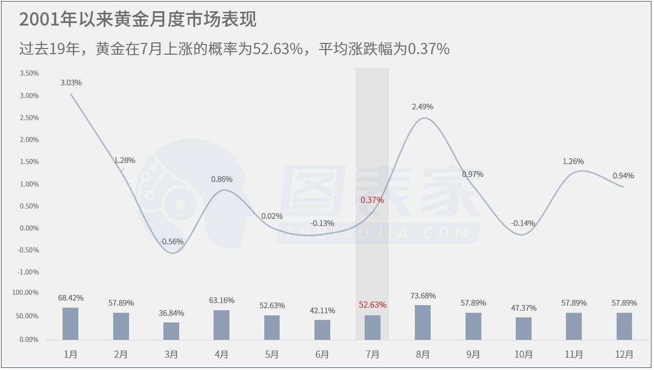 技术图表：V型反转信号暗示黄金或看涨至1825