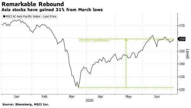 今年没有“五穷六绝”！亚洲股市的“七翻身”却依然可期……