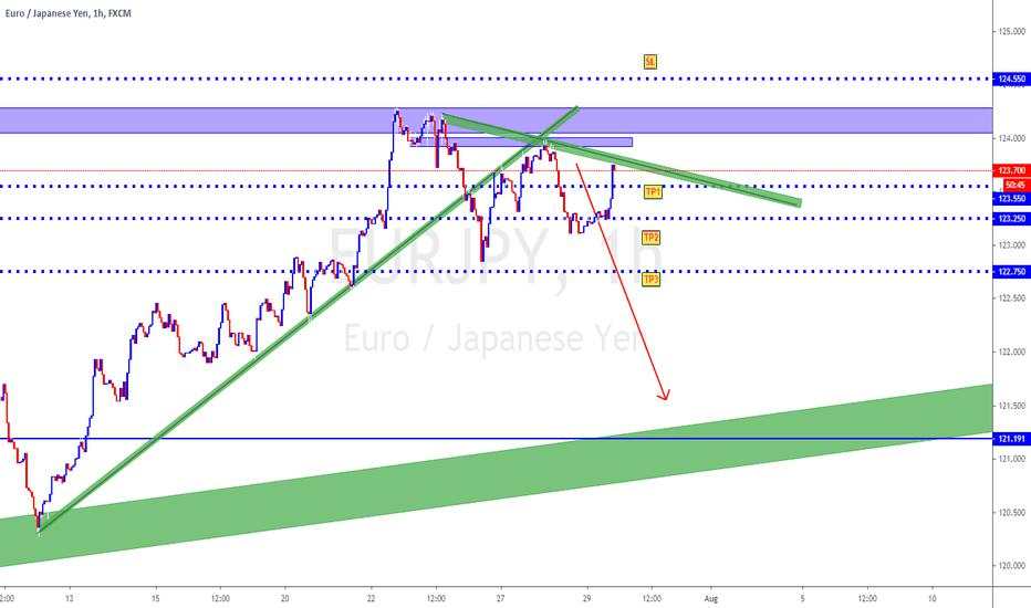 EURJPY UNIQUE UPDATE