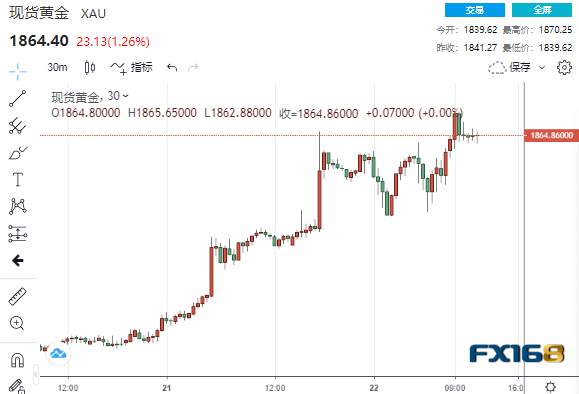 黄金暴拉逾30美元至1870上方、白银狂飙近16% 分析师警告：多头将很快挑战1900美元