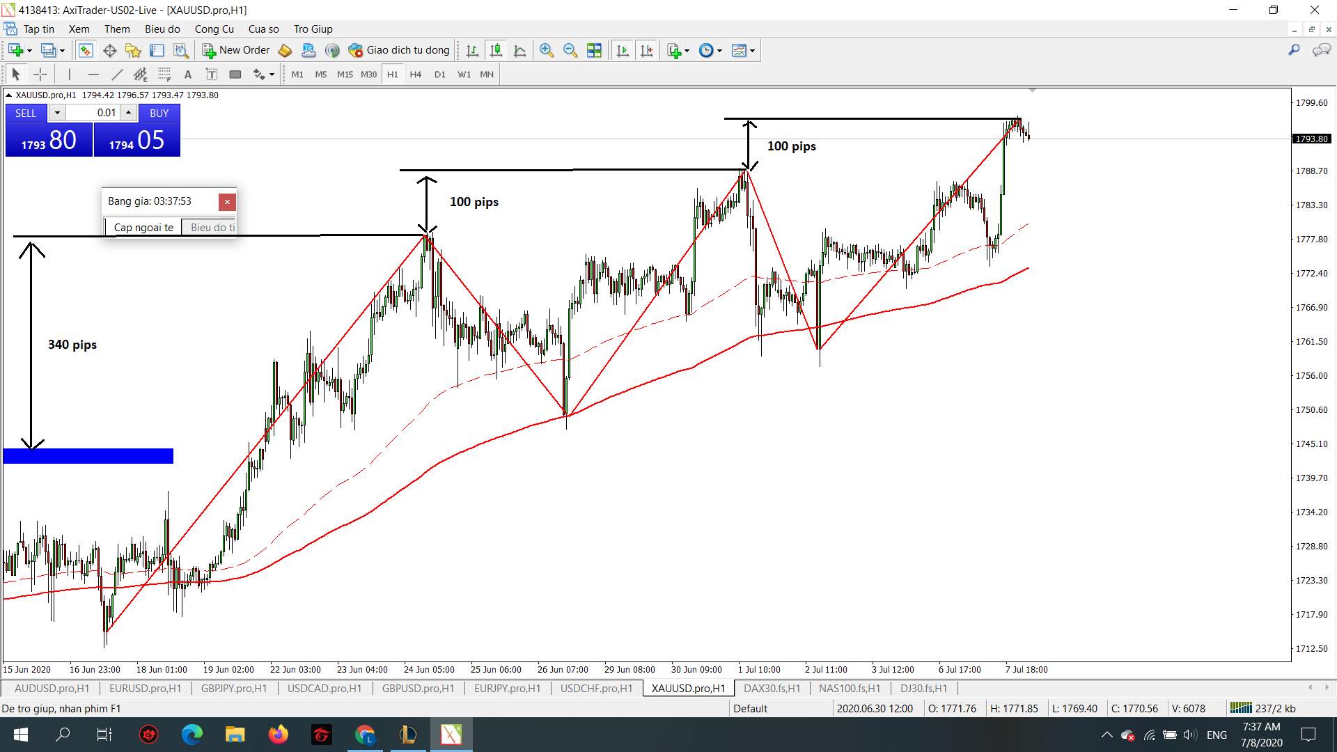 Phân tích XAUUSD