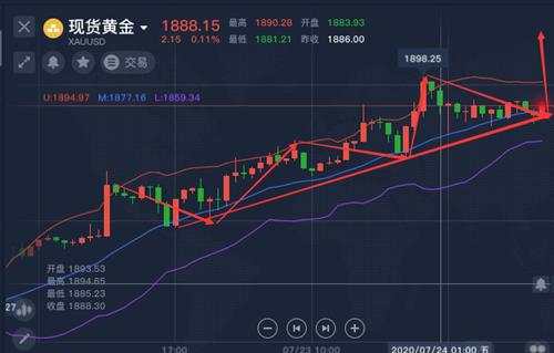 舒鑫欢：黄金白银目标星辰大海，也许天空才是极限，日内走势分析