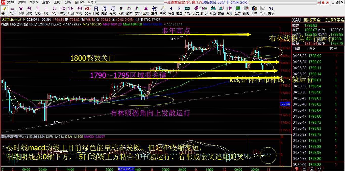 赵沃金7.13号黄金技术解析以及行情预判和操作策略布局！