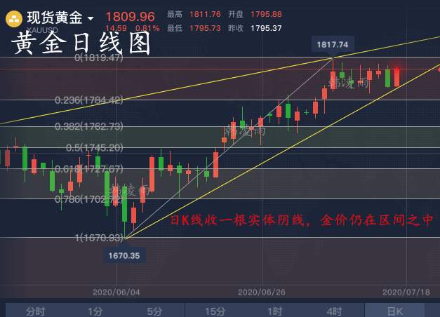 韩凌雨：7.19黄金下周一必定会有一波回调，先空一次