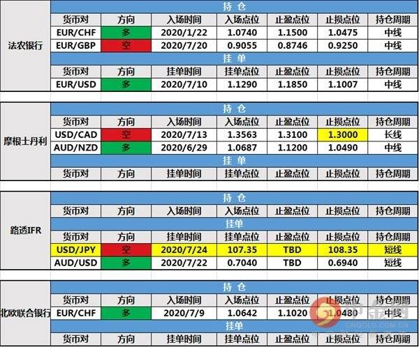 【投行报告】7月24日投行持仓报告：大摩修改持仓止损，路透IFR和小摩调整挂单